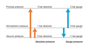 فشار مطلق، فشار و اختلاف فشار